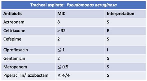 how to read susceptibility results.
